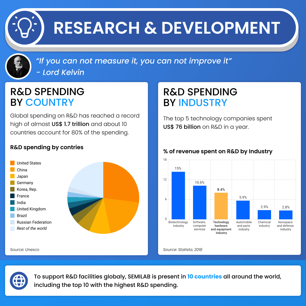 R&D Keeps The World Moving Forward - So Are Semilab’s Spectroscopic Ellipsometry Solutions
